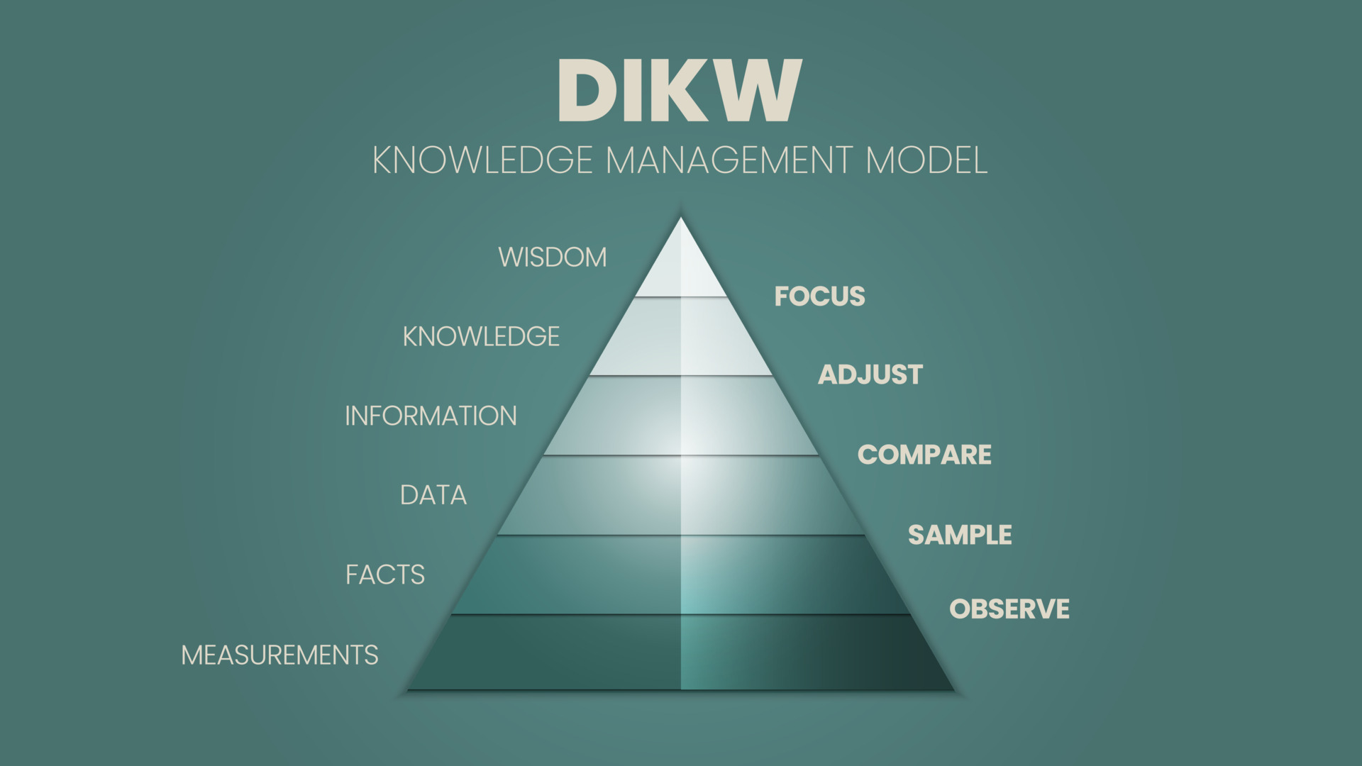 DIKW knowledge management model - chavapong prateep.jpg