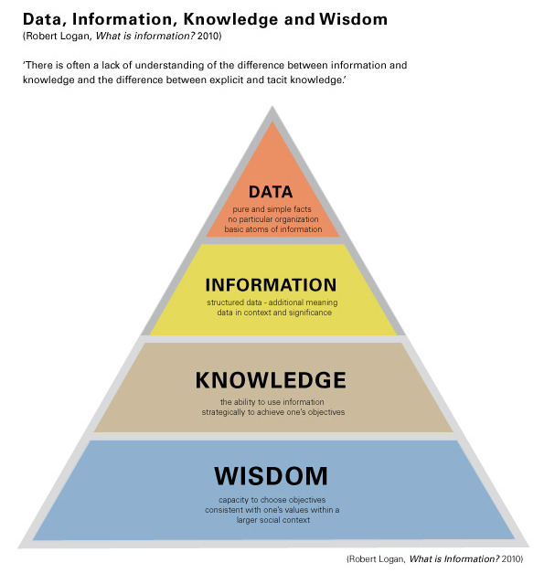 data information knowledge wisdom - robert logan.png